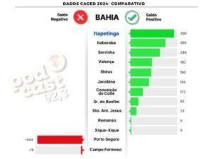 ITAPETINGA: ÚLTIMO RELATÓRIO DO CAGED 2024 MOSTRA A CIDADE, UMA VEZ MAIS, À FRENTE NA CRIAÇÃO DE EMPREGO E ATRAÇÃO DE GRANDES EMPRESAS - Fala Livre