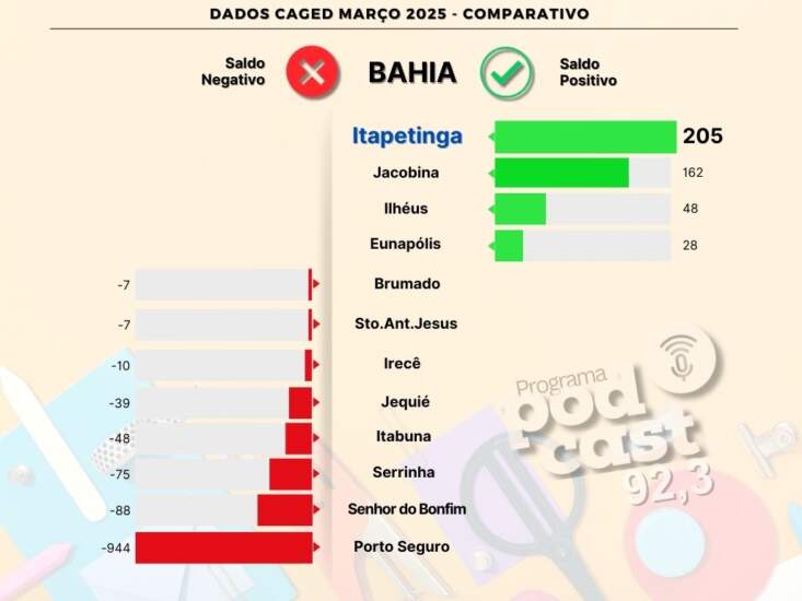 ITAPETINGA SE DESTACA MAIS UMA VEZ NA GERAÇÃO DE EMPREGOS E SUPERA IMPORTANTES CIDADES BAIANAS EM MARÇO DE 2025 - Fala Livre