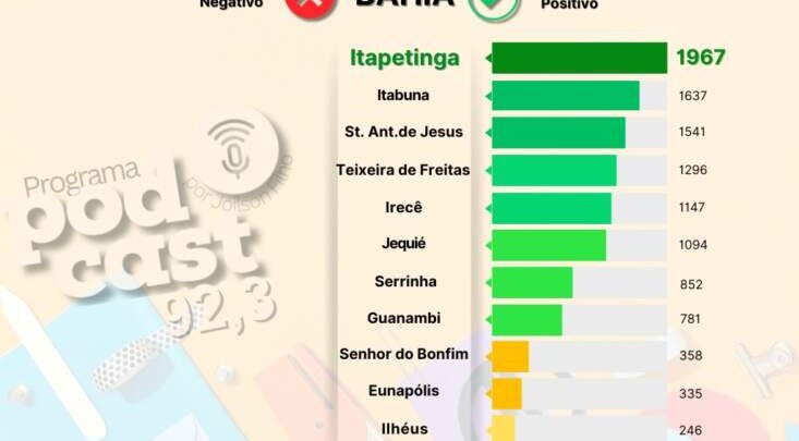 PODCAST 92.3 ANALISA DADOS DO CAGED E CONFIRMA PROTAGONISMO DE ITAPETINGA NA GERAÇÃO DE EMPREGOS NA BAHIA - Fala Livre
